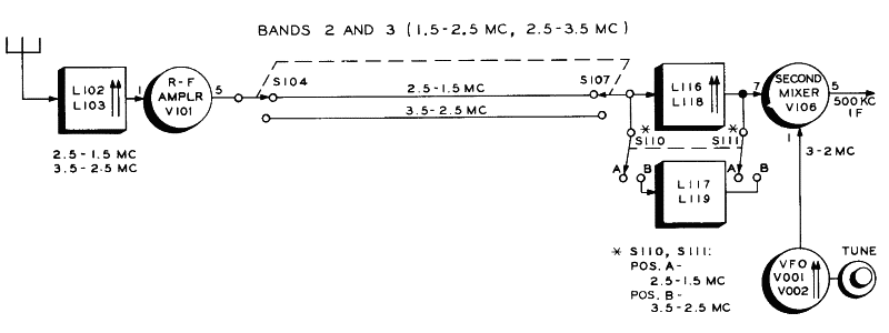 Collins 51J block diagram bands 2 and 3