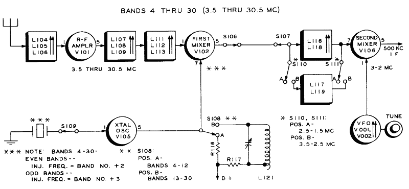 Collins 51J block diagram bands 4 to 30